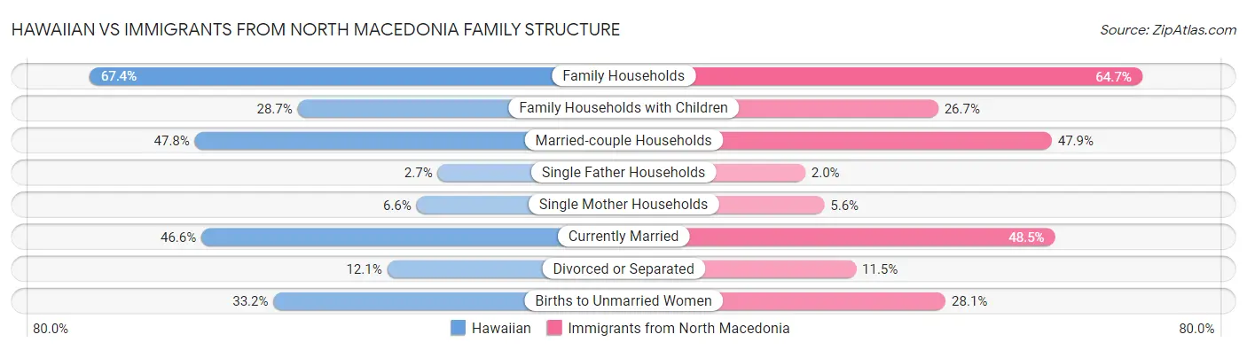 Hawaiian vs Immigrants from North Macedonia Family Structure
