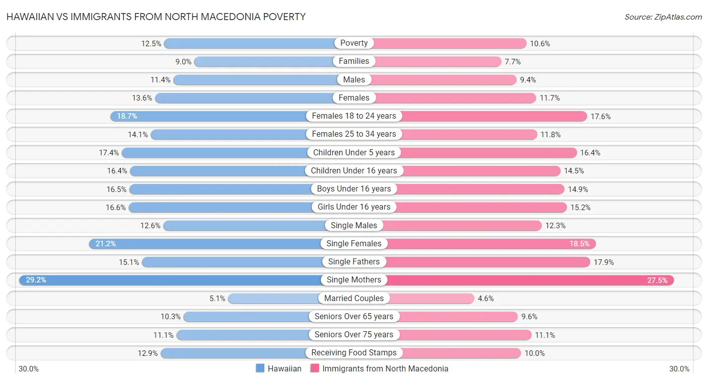 Hawaiian vs Immigrants from North Macedonia Poverty