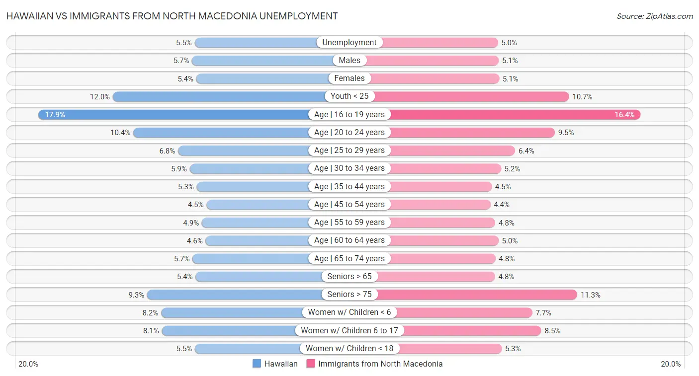 Hawaiian vs Immigrants from North Macedonia Unemployment
