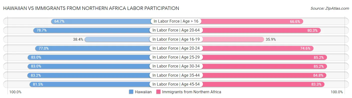 Hawaiian vs Immigrants from Northern Africa Labor Participation