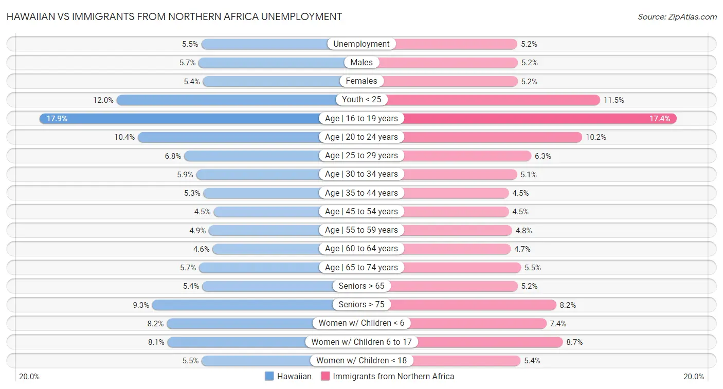 Hawaiian vs Immigrants from Northern Africa Unemployment