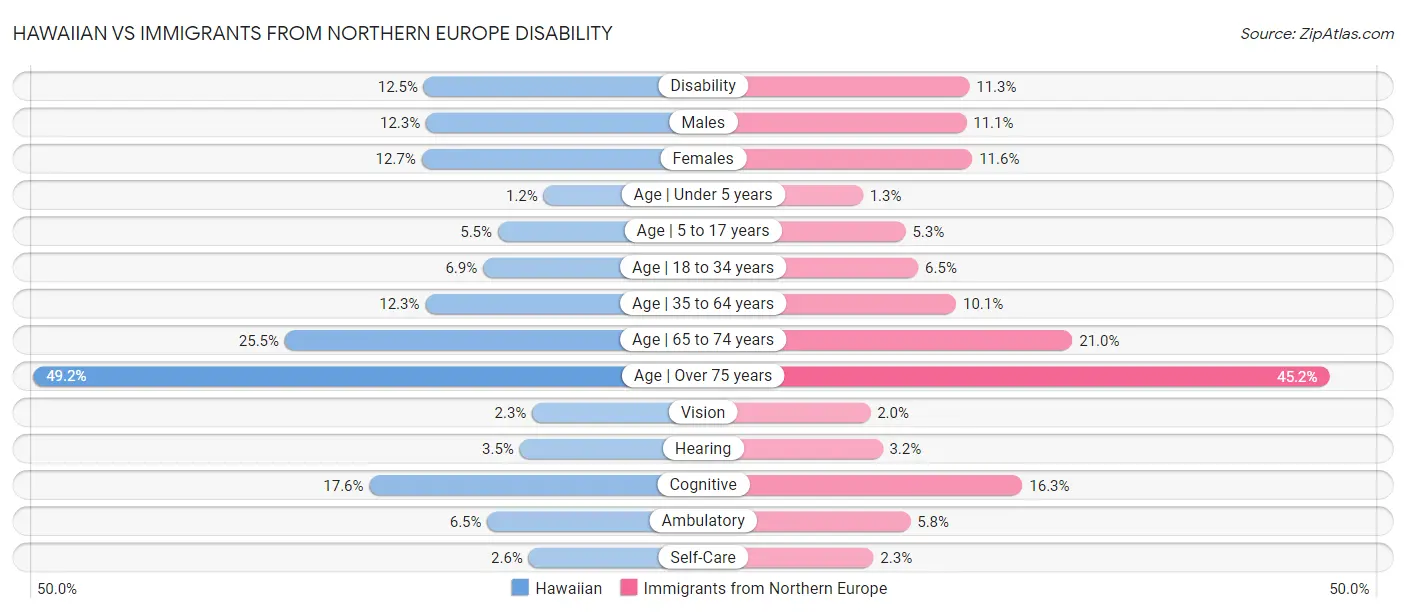 Hawaiian vs Immigrants from Northern Europe Disability