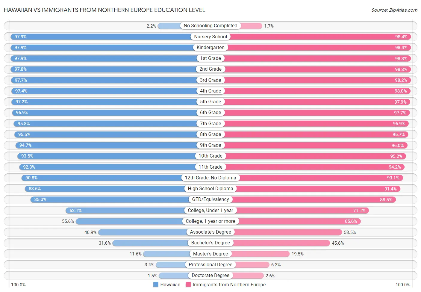 Hawaiian vs Immigrants from Northern Europe Education Level