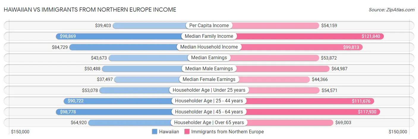 Hawaiian vs Immigrants from Northern Europe Income