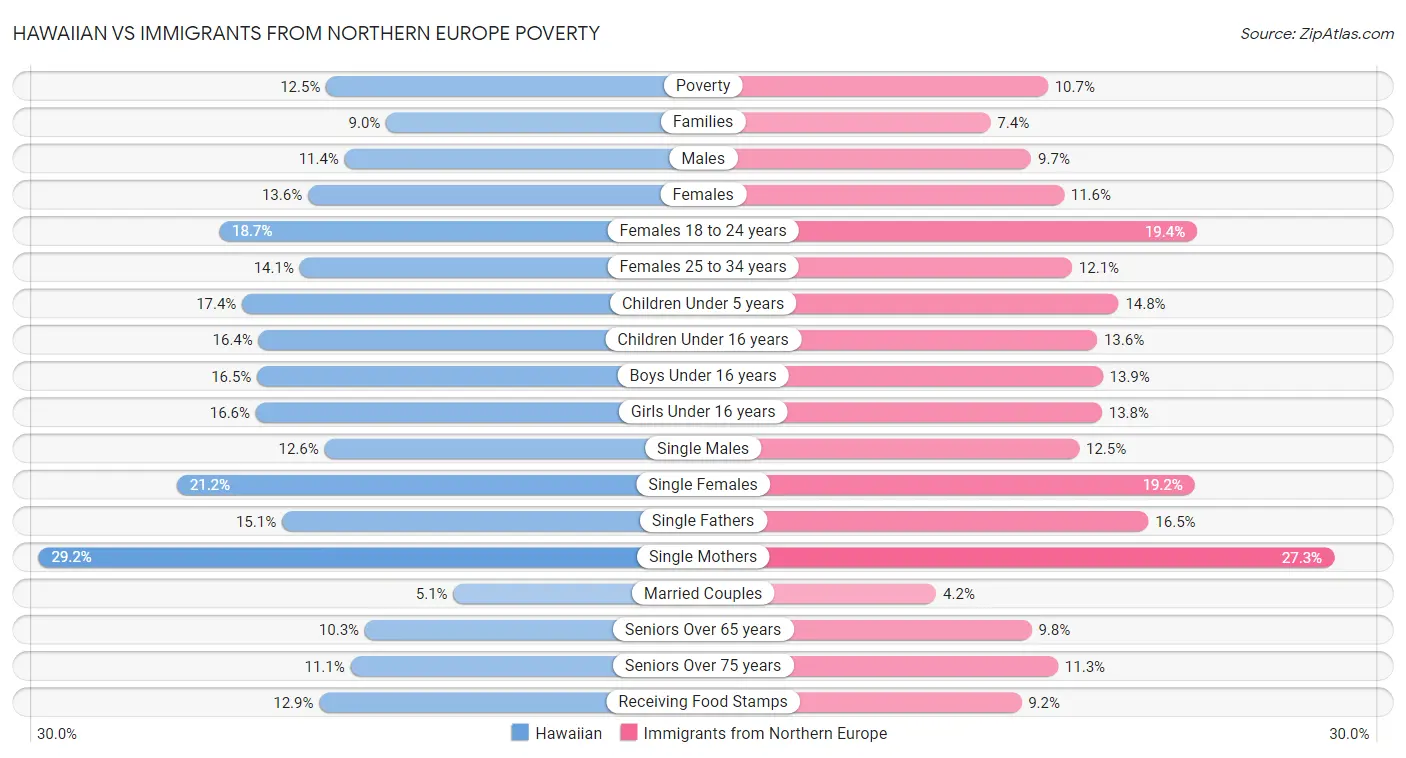 Hawaiian vs Immigrants from Northern Europe Poverty