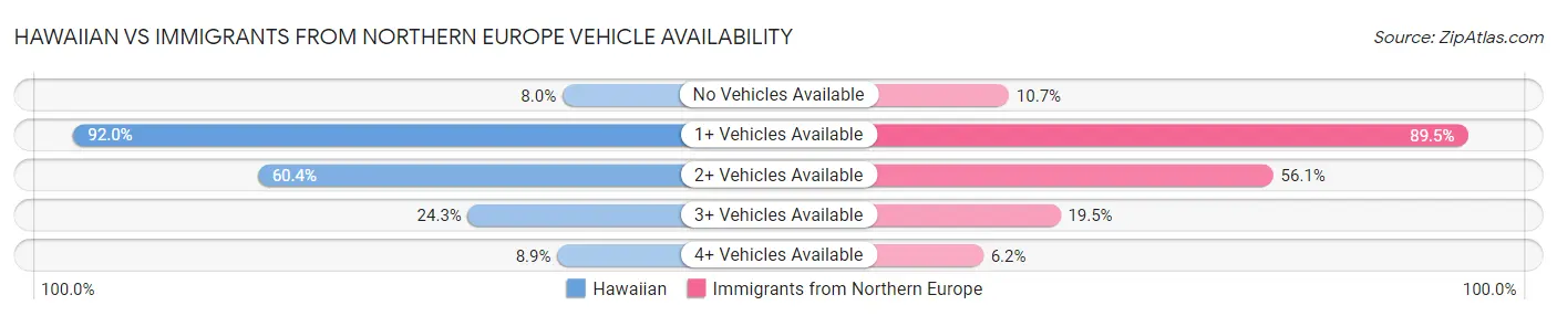Hawaiian vs Immigrants from Northern Europe Vehicle Availability
