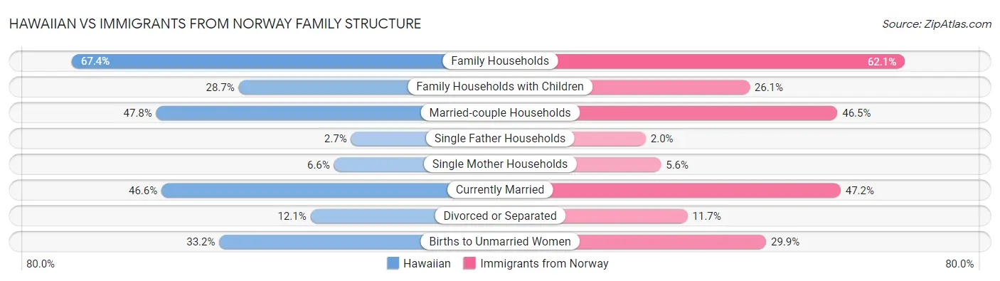 Hawaiian vs Immigrants from Norway Family Structure