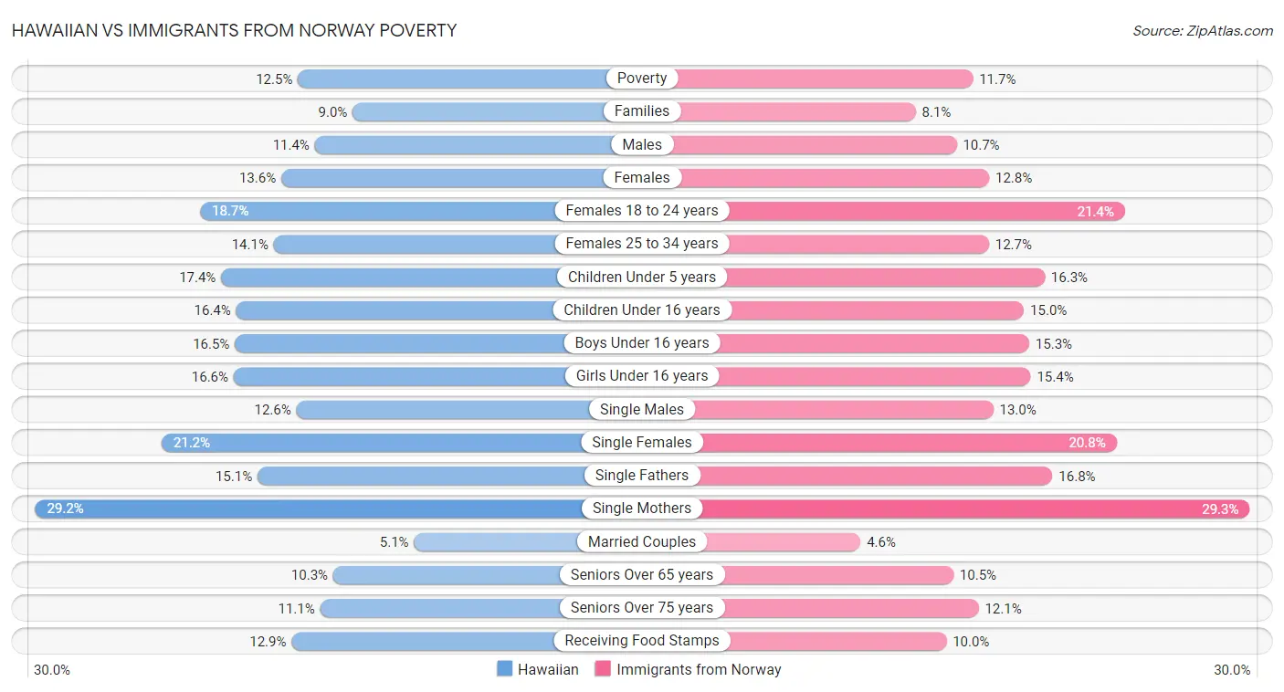 Hawaiian vs Immigrants from Norway Poverty