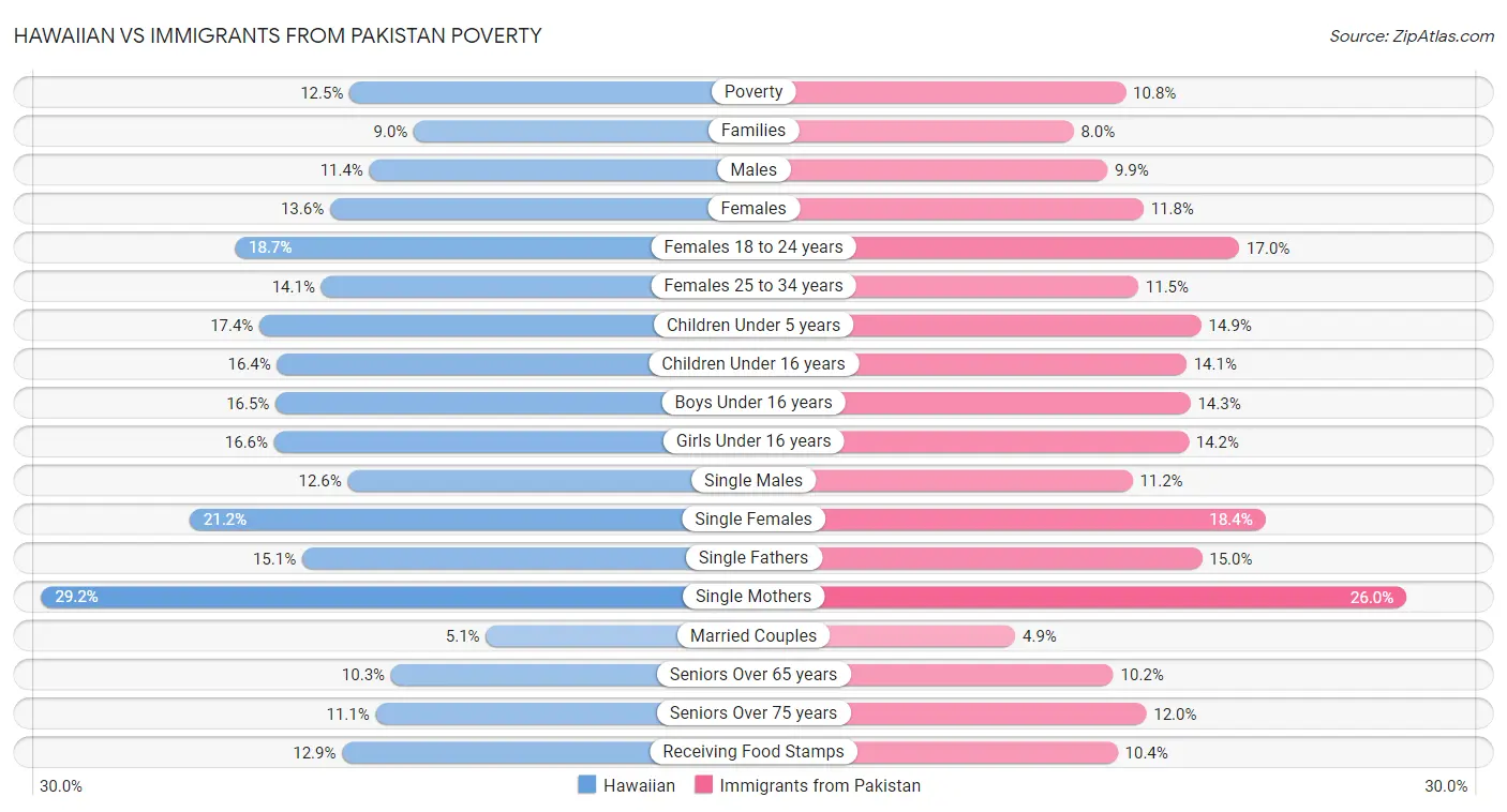 Hawaiian vs Immigrants from Pakistan Poverty