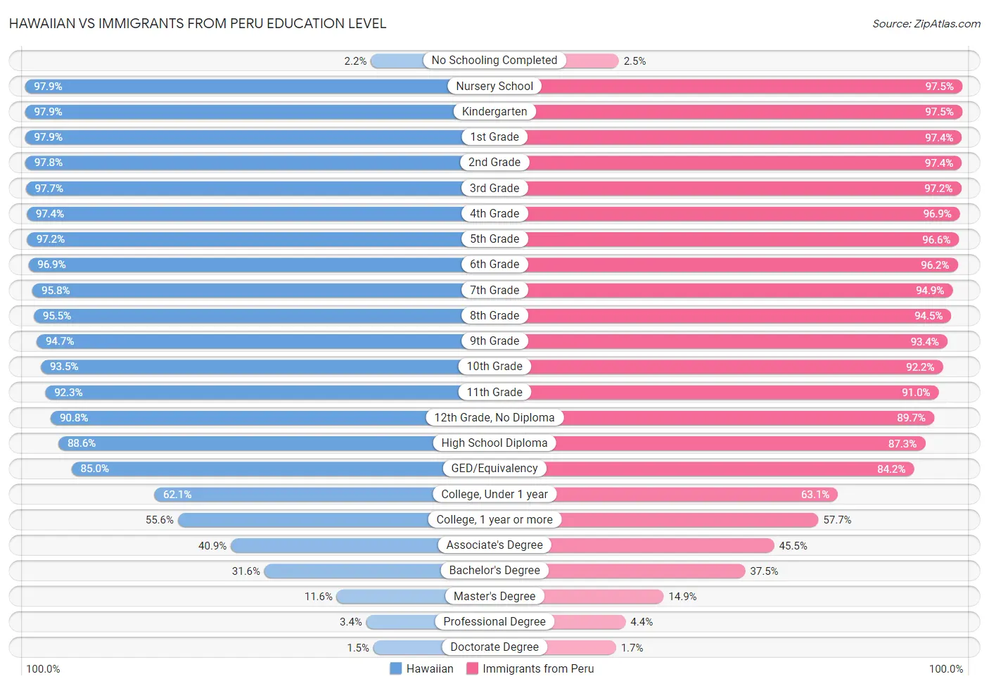 Hawaiian vs Immigrants from Peru Education Level