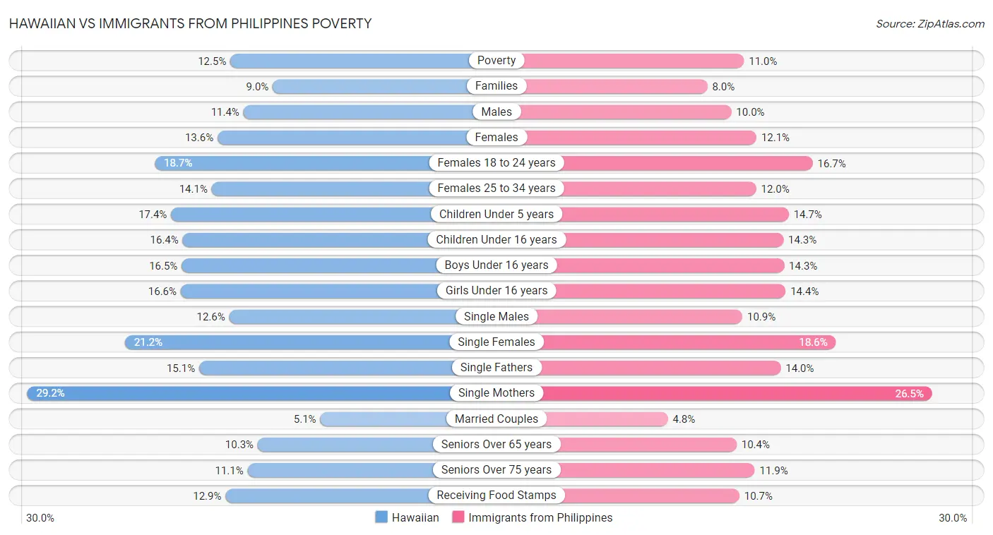 Hawaiian vs Immigrants from Philippines Poverty
