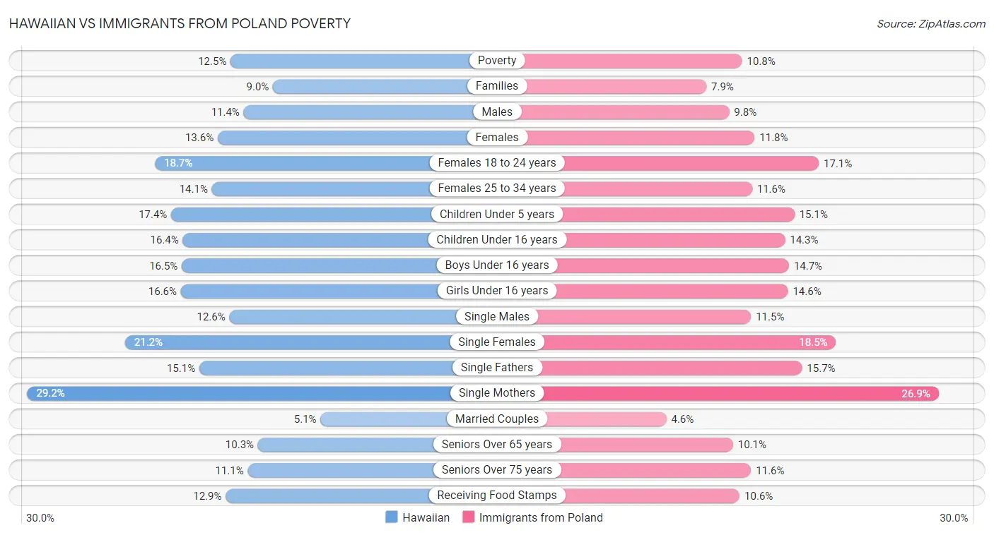 Hawaiian vs Immigrants from Poland Poverty