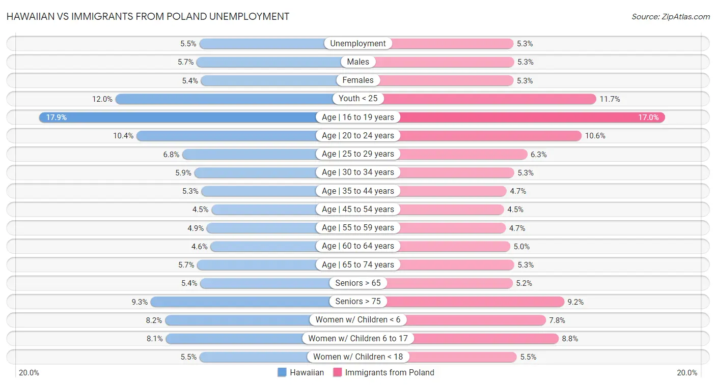 Hawaiian vs Immigrants from Poland Unemployment