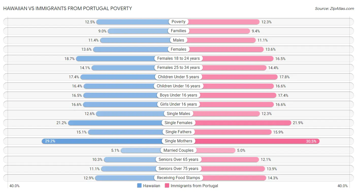 Hawaiian vs Immigrants from Portugal Poverty