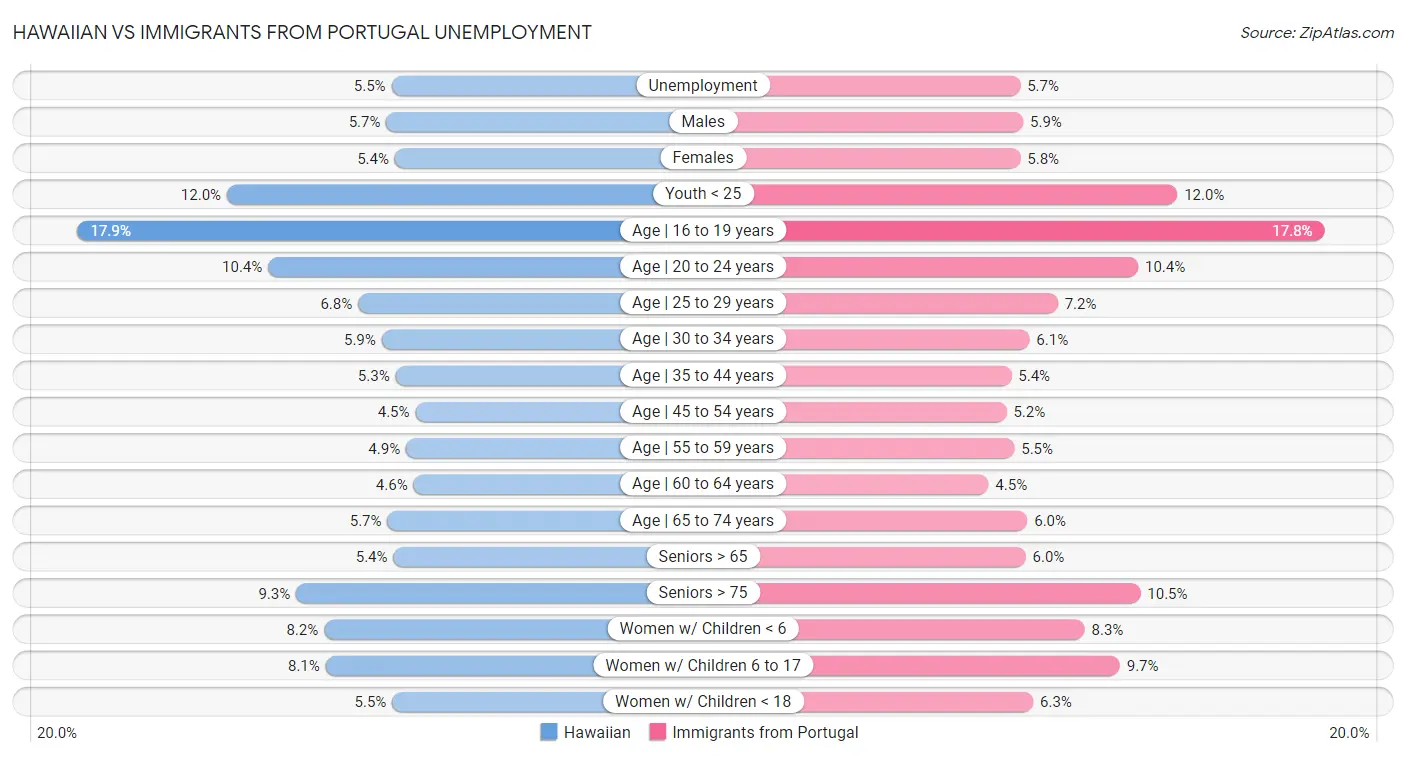 Hawaiian vs Immigrants from Portugal Unemployment