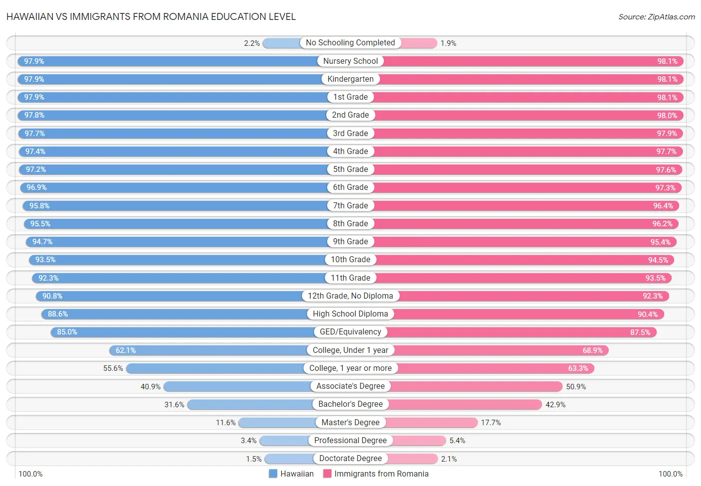 Hawaiian vs Immigrants from Romania Education Level