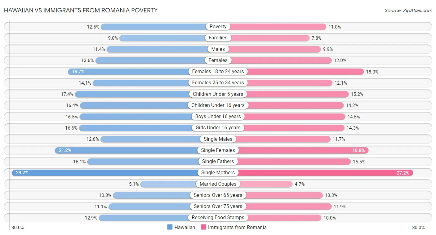 Hawaiian vs Immigrants from Romania Poverty