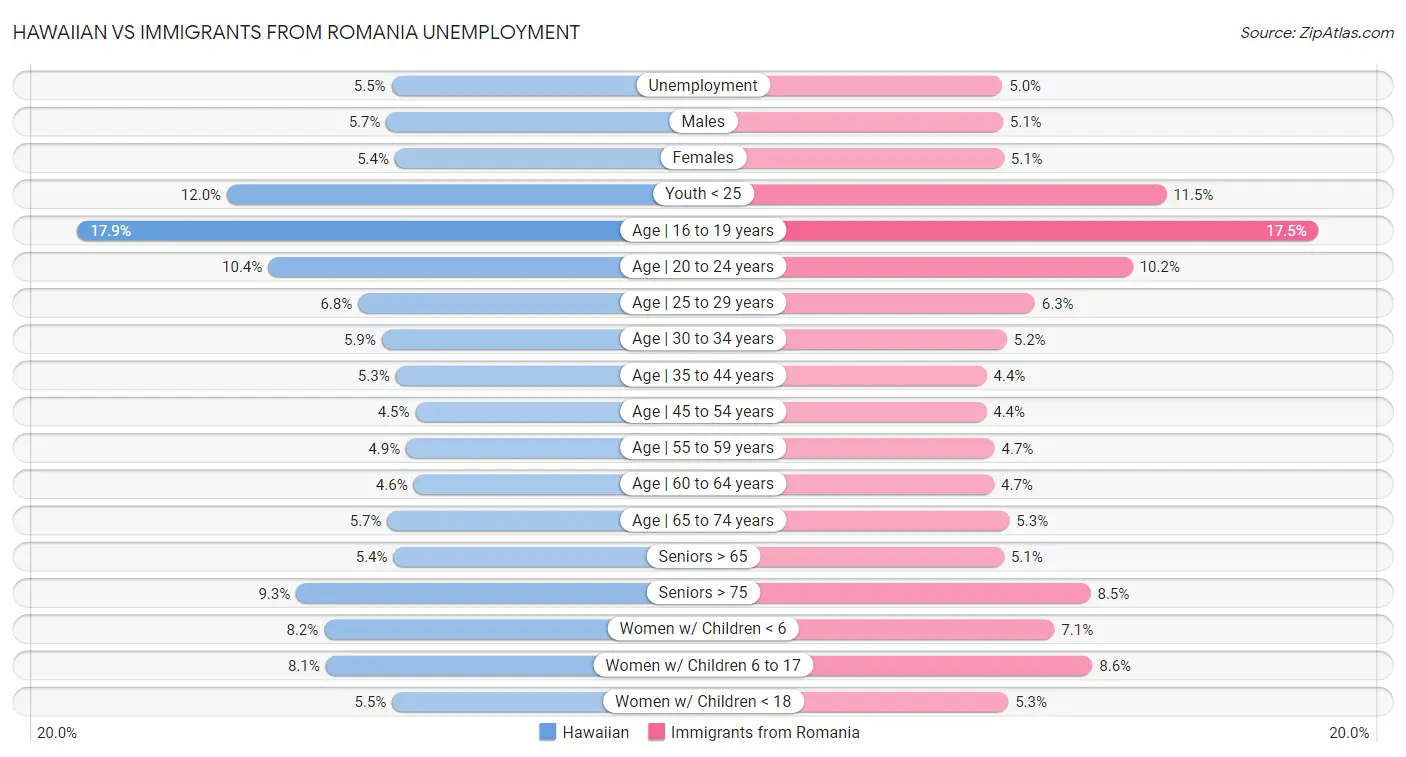 Hawaiian vs Immigrants from Romania Unemployment