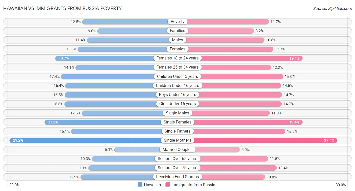 Hawaiian vs Immigrants from Russia Poverty