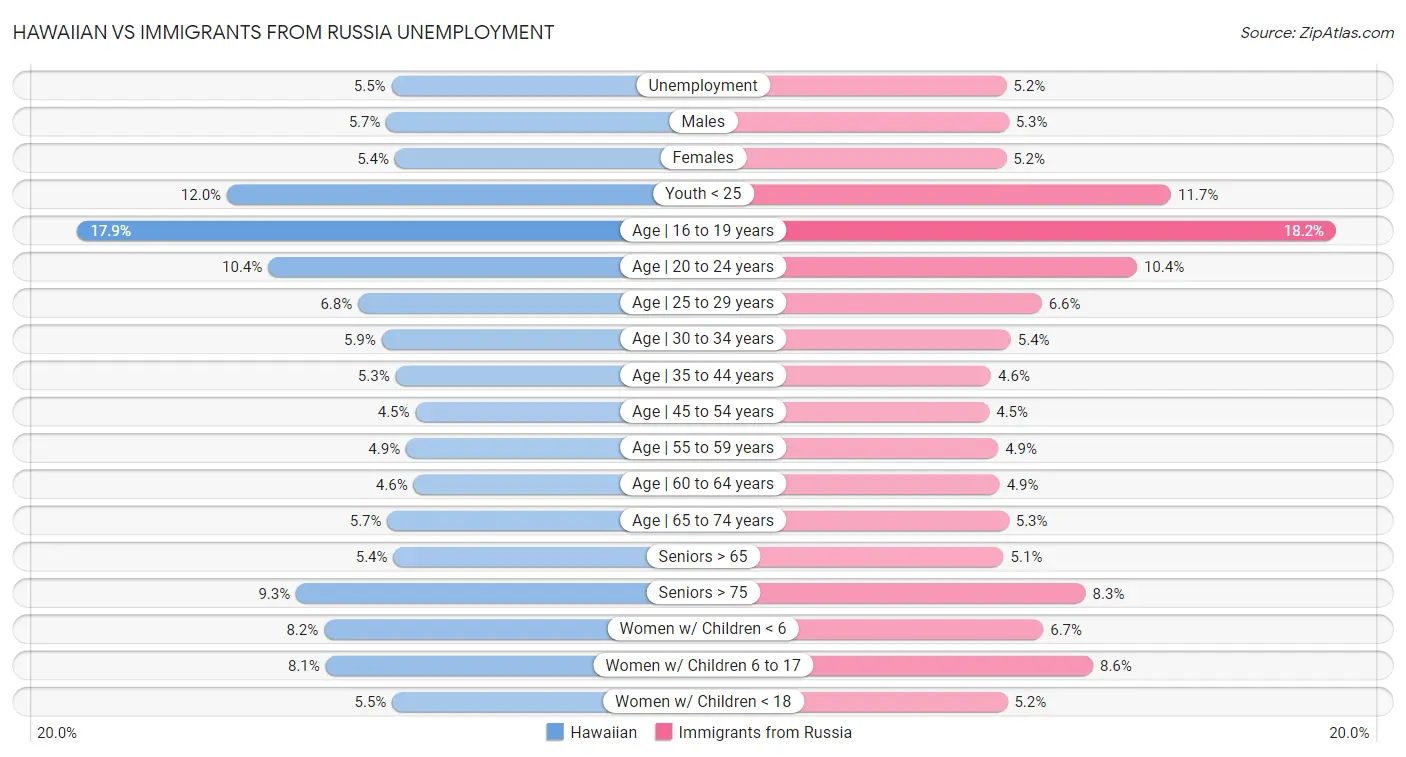 Hawaiian vs Immigrants from Russia Unemployment