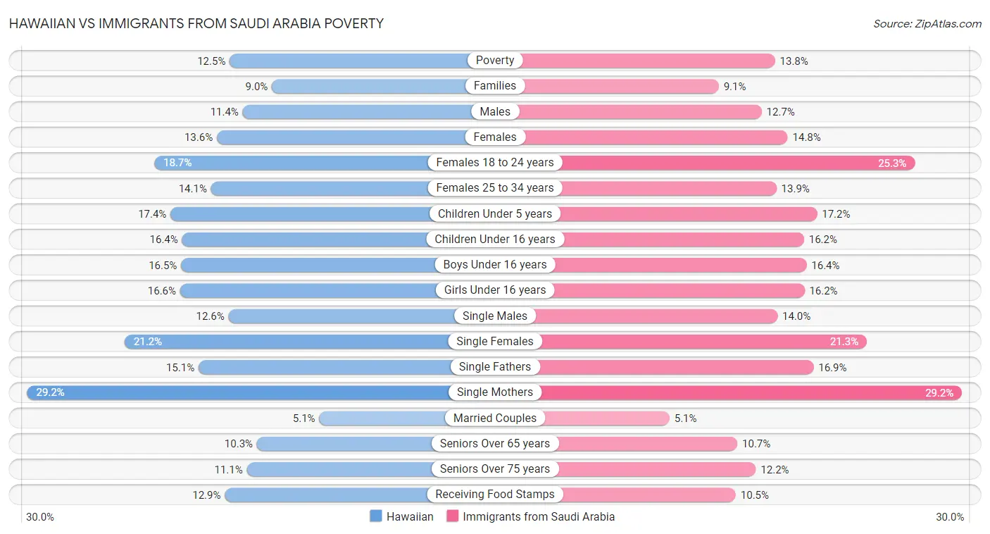 Hawaiian vs Immigrants from Saudi Arabia Poverty