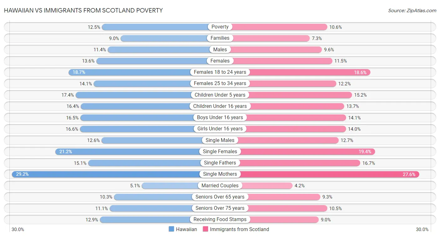Hawaiian vs Immigrants from Scotland Poverty