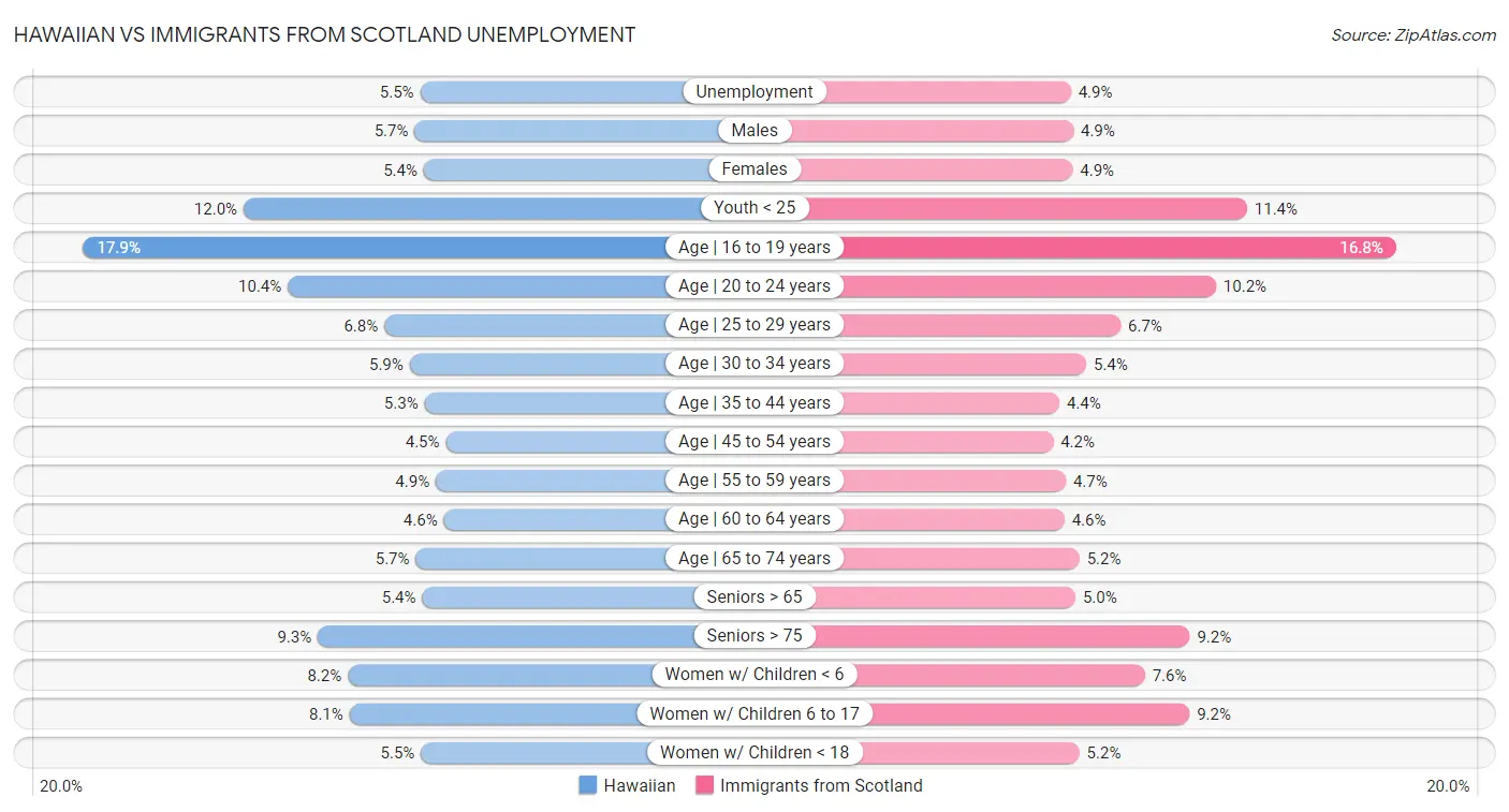 Hawaiian vs Immigrants from Scotland Unemployment