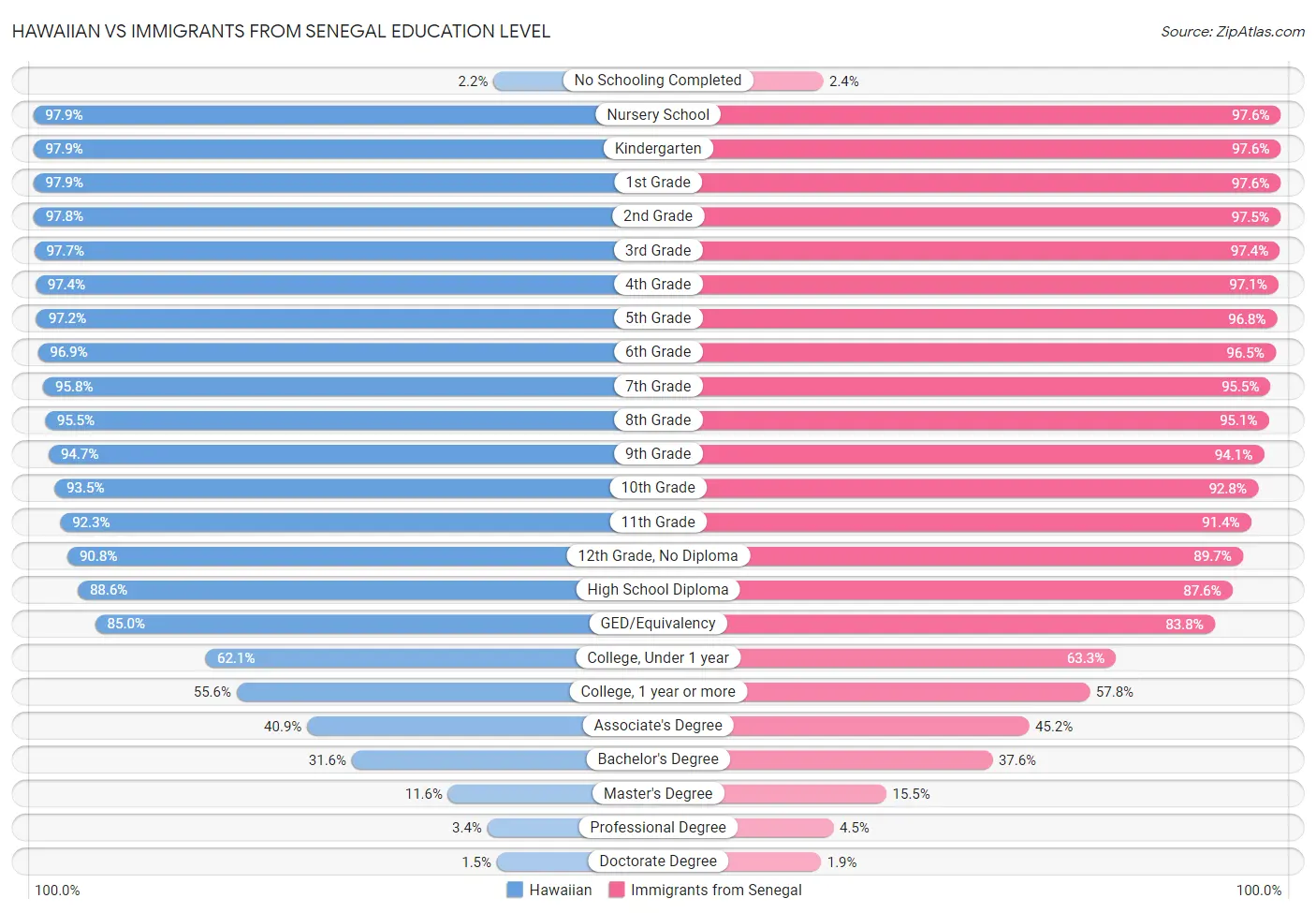 Hawaiian vs Immigrants from Senegal Education Level