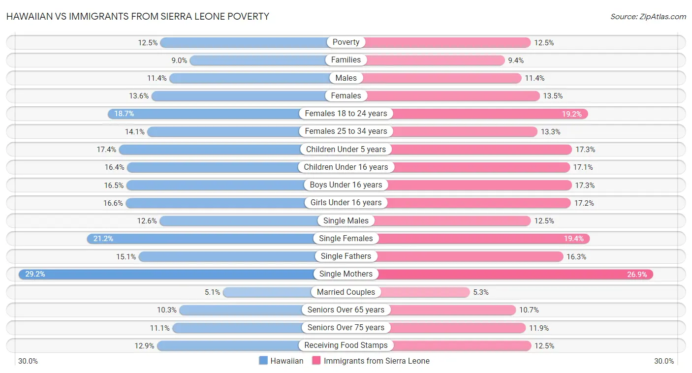 Hawaiian vs Immigrants from Sierra Leone Poverty