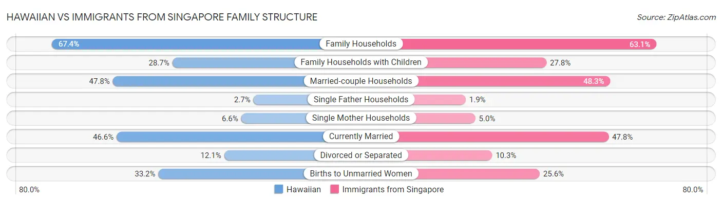 Hawaiian vs Immigrants from Singapore Family Structure