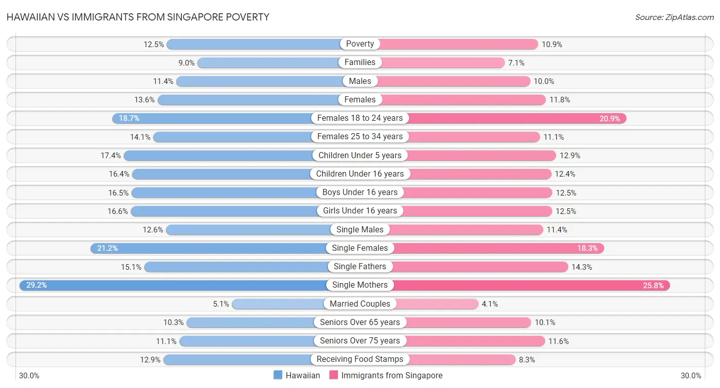 Hawaiian vs Immigrants from Singapore Poverty