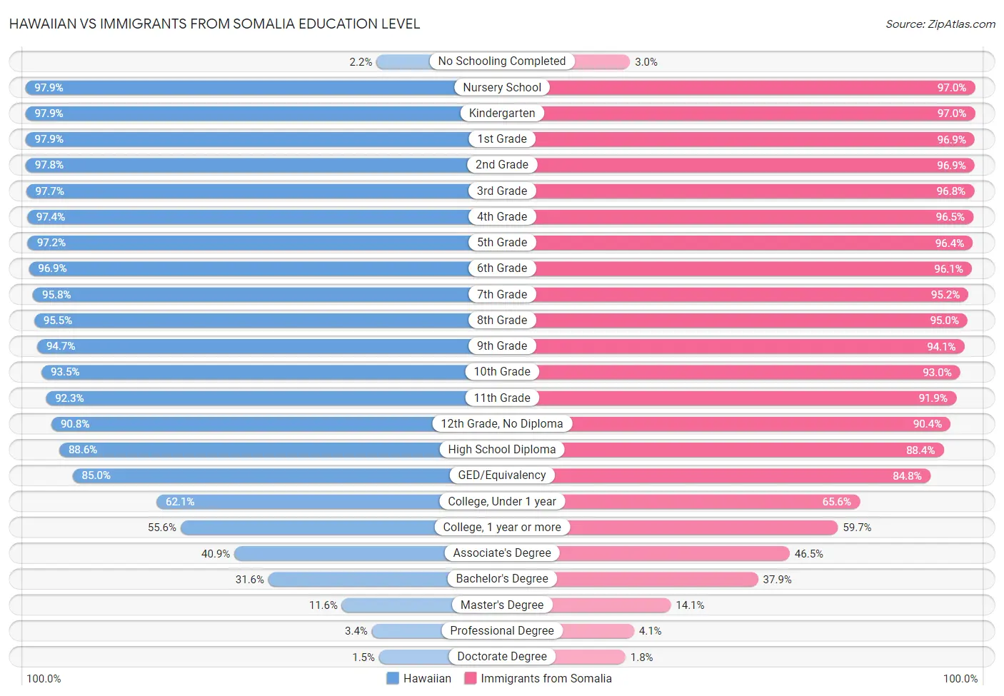 Hawaiian vs Immigrants from Somalia Education Level