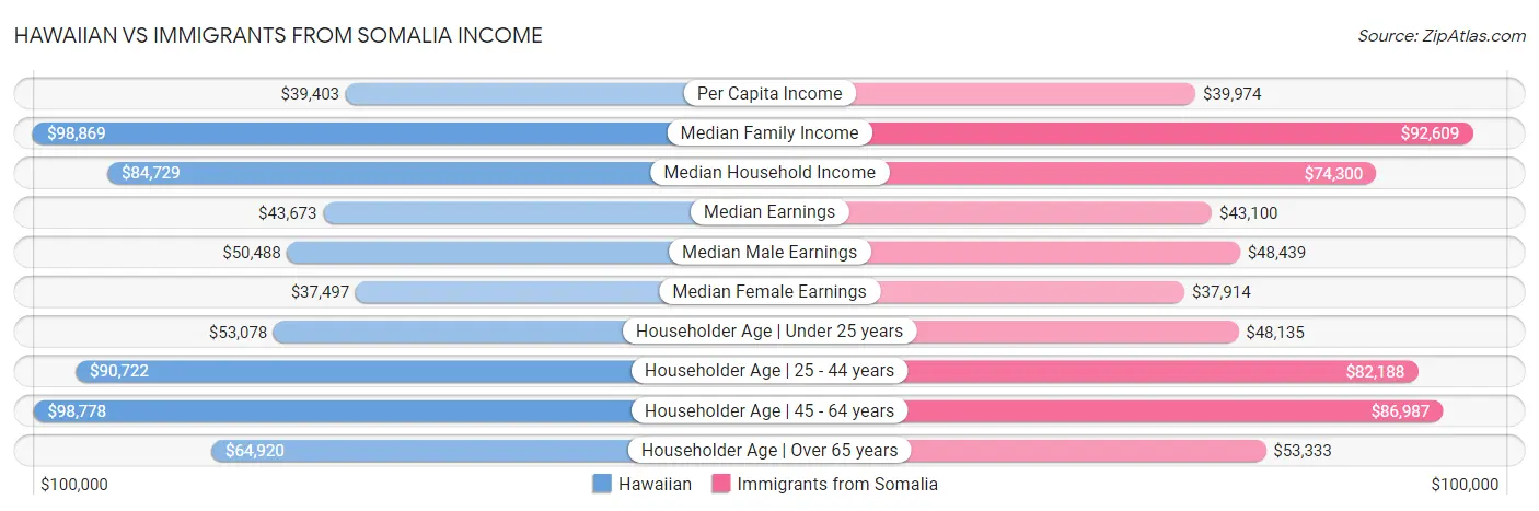 Hawaiian vs Immigrants from Somalia Income