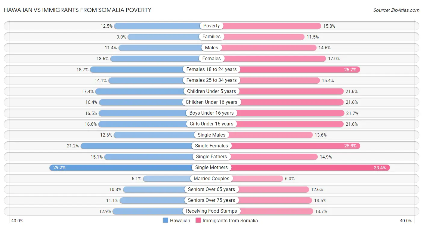 Hawaiian vs Immigrants from Somalia Poverty