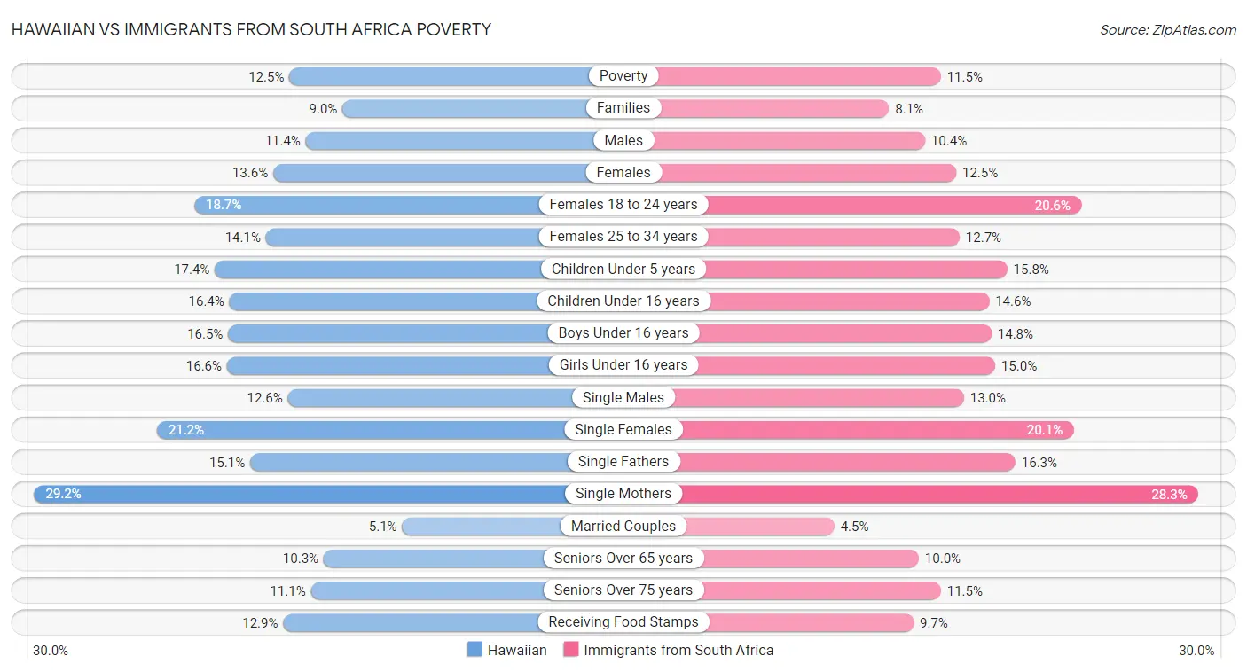 Hawaiian vs Immigrants from South Africa Poverty
