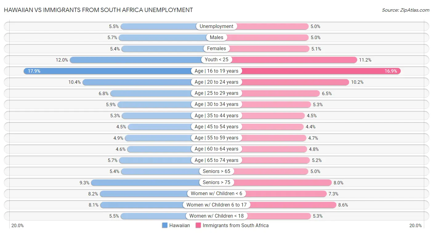 Hawaiian vs Immigrants from South Africa Unemployment