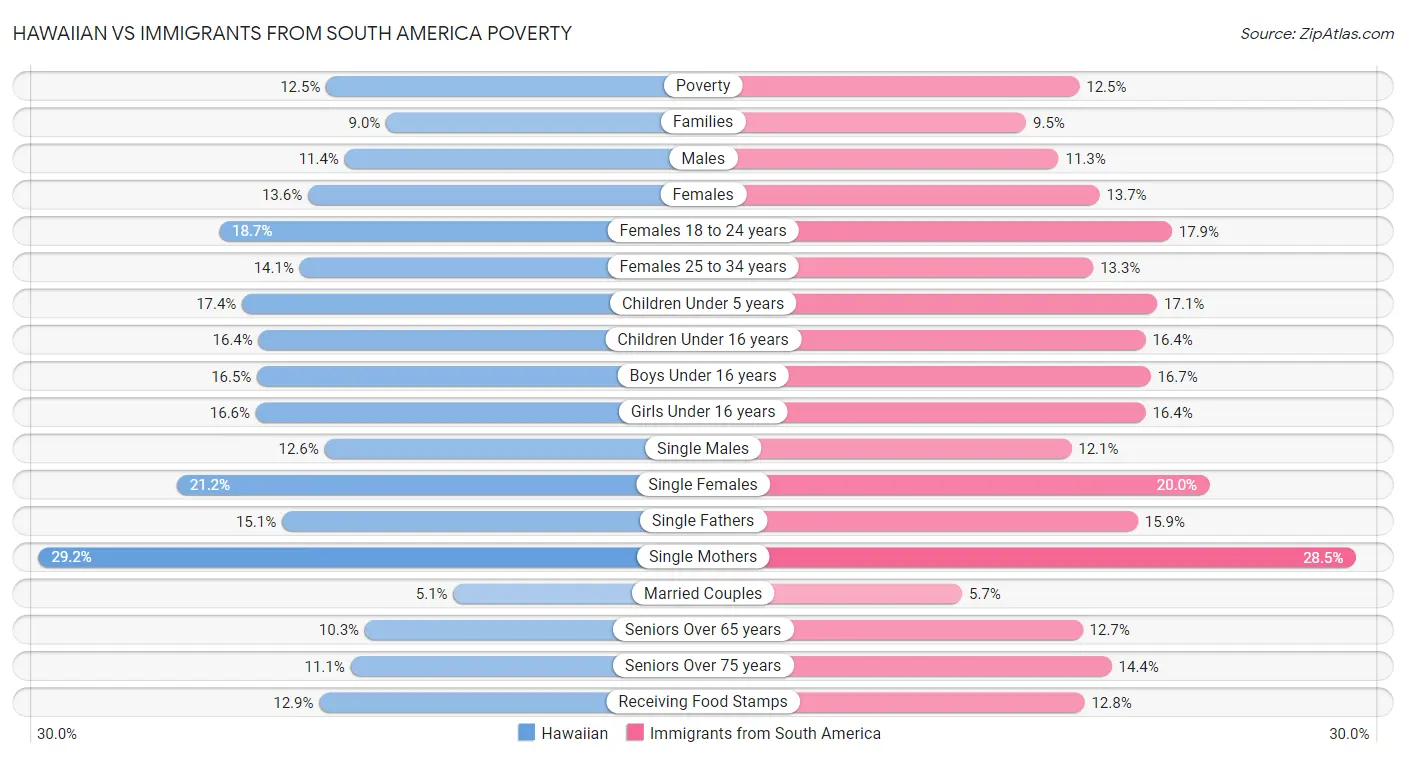 Hawaiian vs Immigrants from South America Poverty