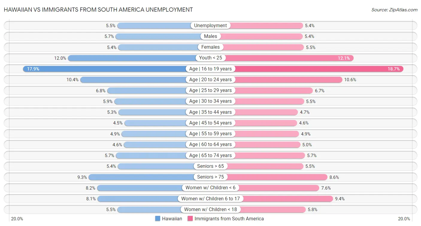 Hawaiian vs Immigrants from South America Unemployment