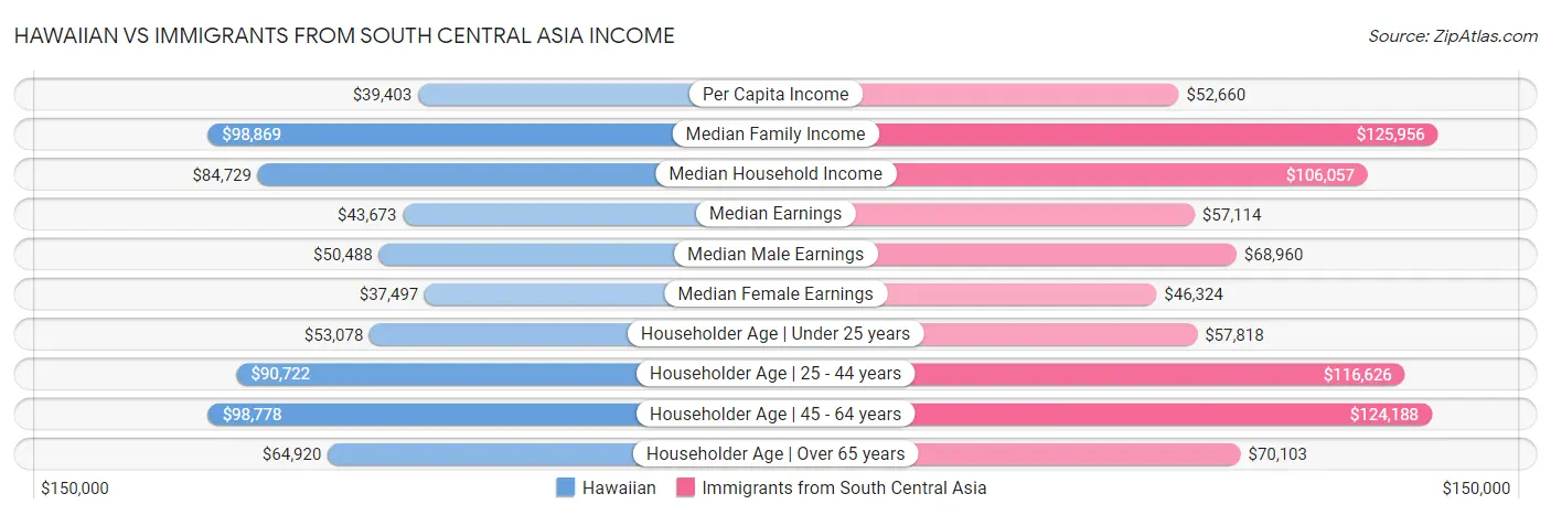 Hawaiian vs Immigrants from South Central Asia Income