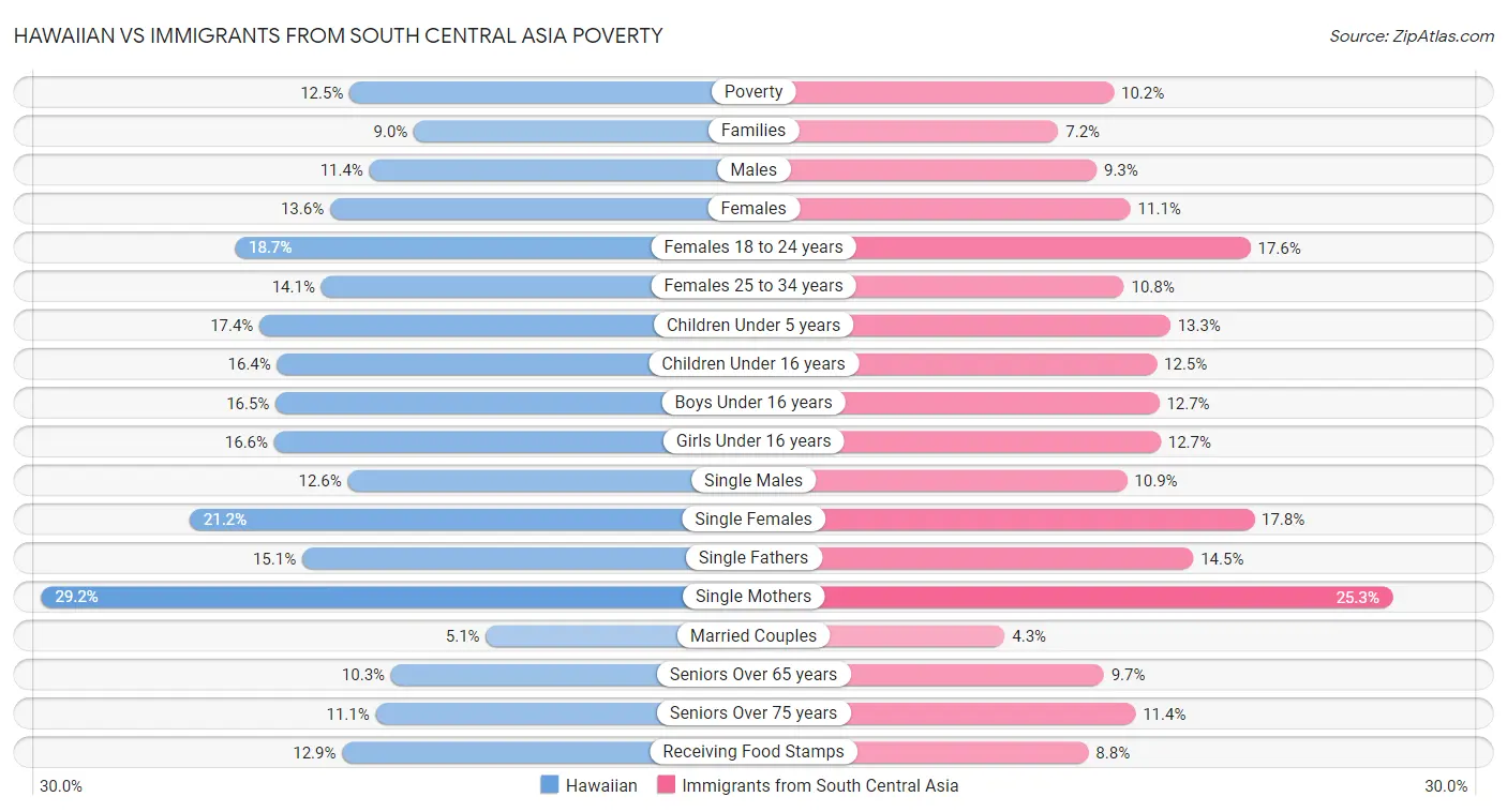Hawaiian vs Immigrants from South Central Asia Poverty
