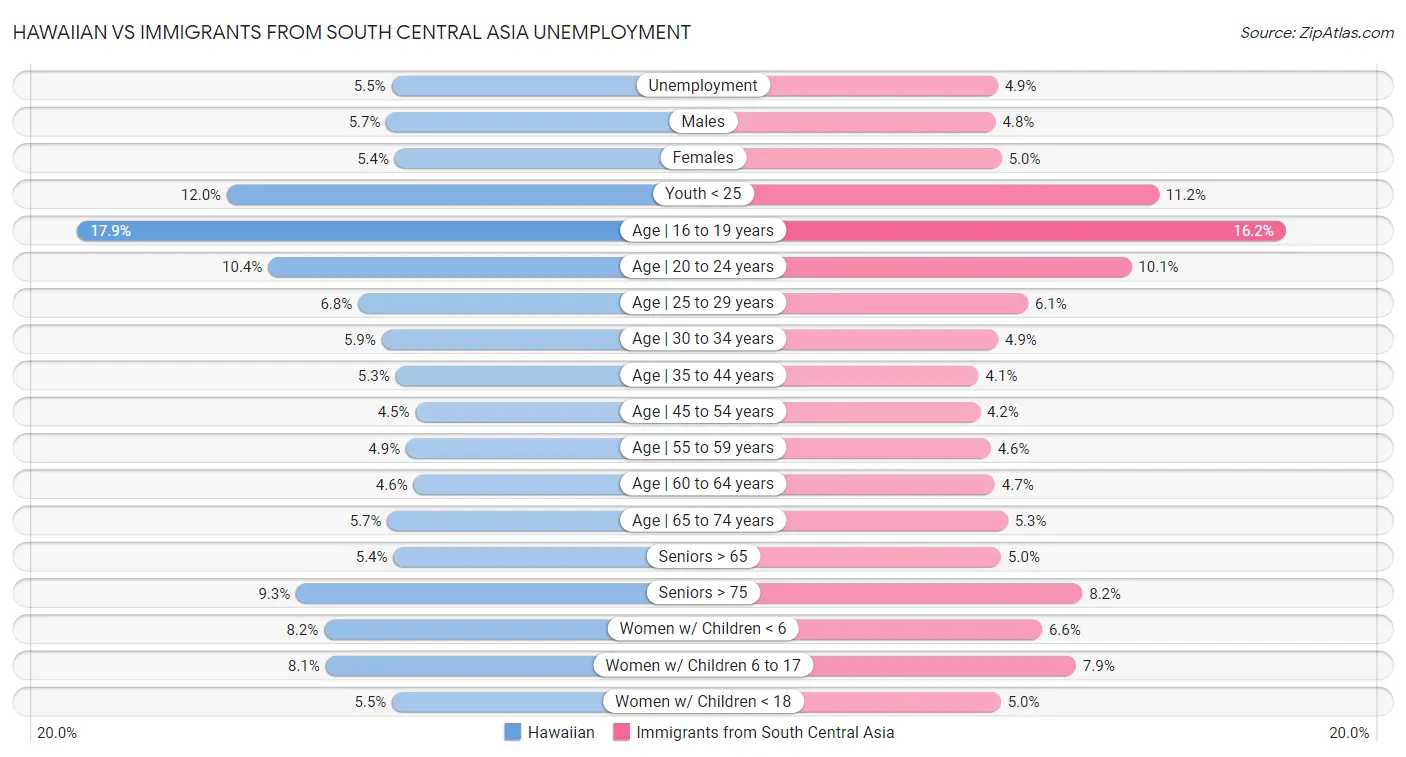 Hawaiian vs Immigrants from South Central Asia Unemployment