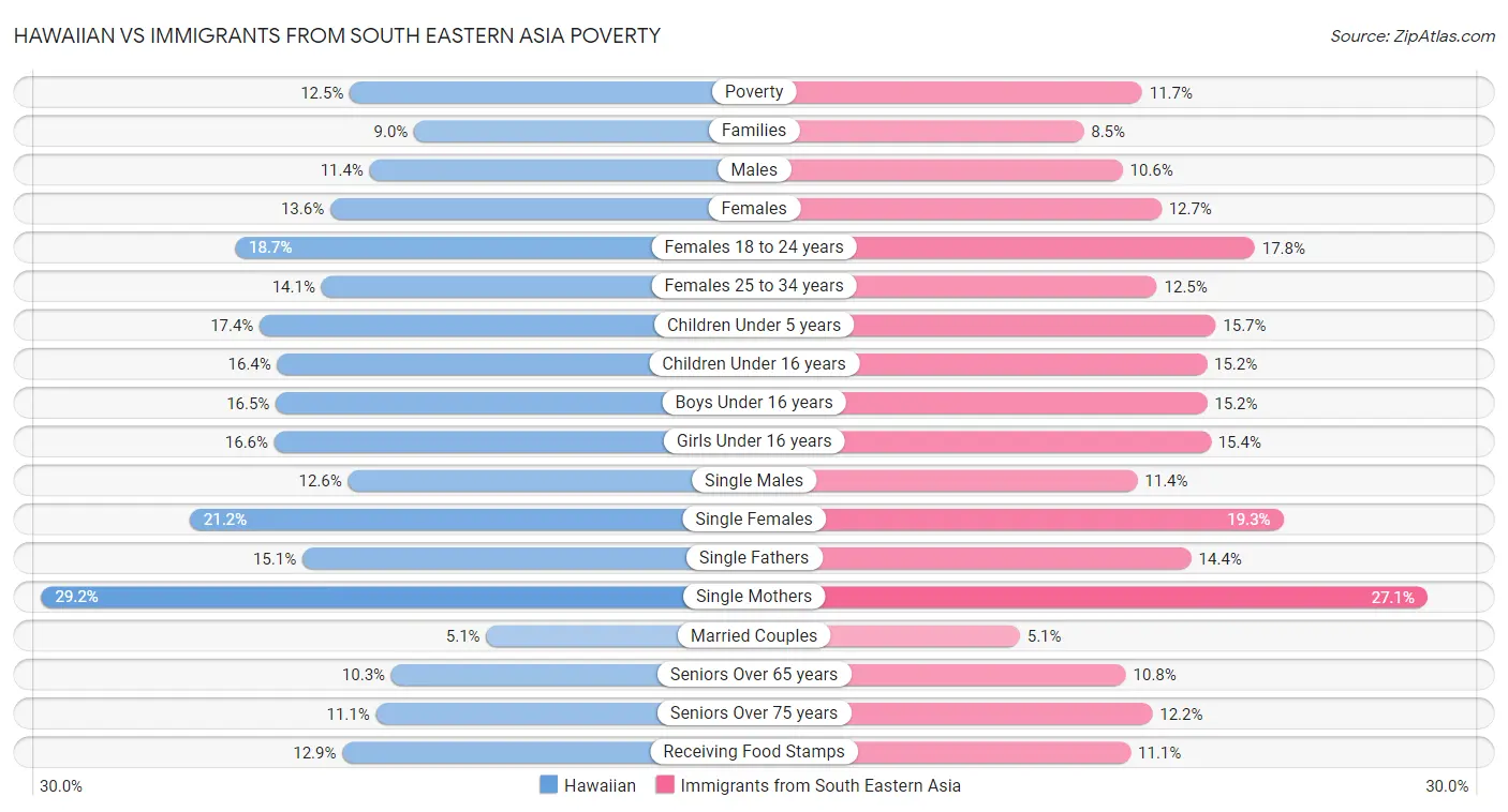Hawaiian vs Immigrants from South Eastern Asia Poverty