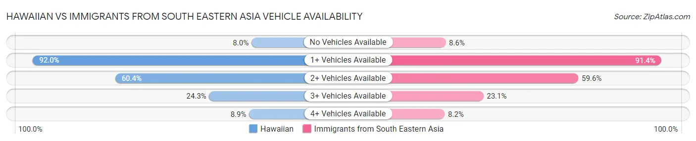 Hawaiian vs Immigrants from South Eastern Asia Vehicle Availability