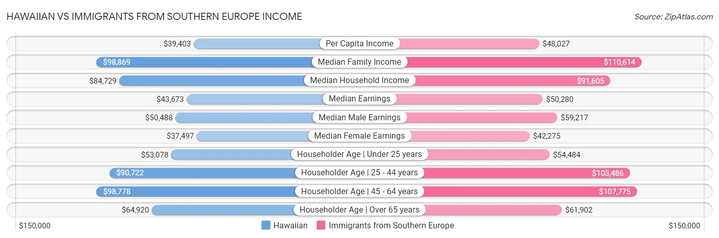 Hawaiian vs Immigrants from Southern Europe Income
