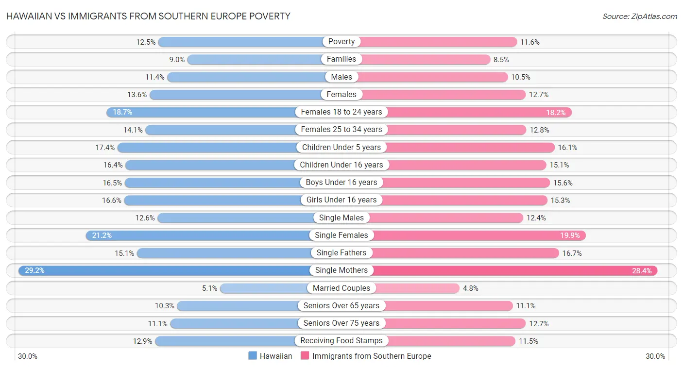 Hawaiian vs Immigrants from Southern Europe Poverty