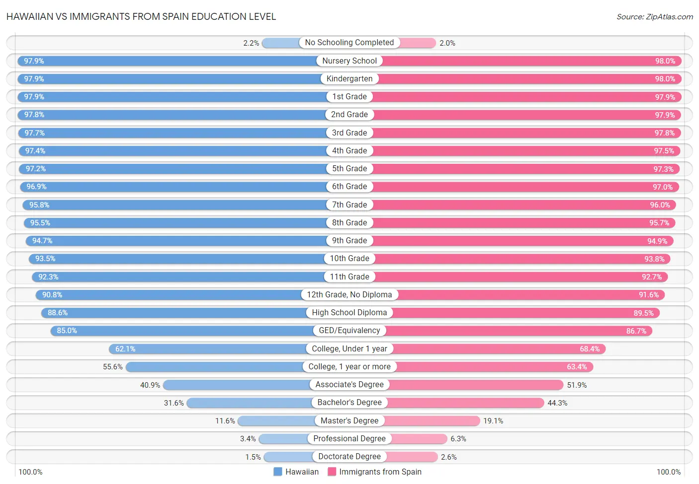 Hawaiian vs Immigrants from Spain Education Level