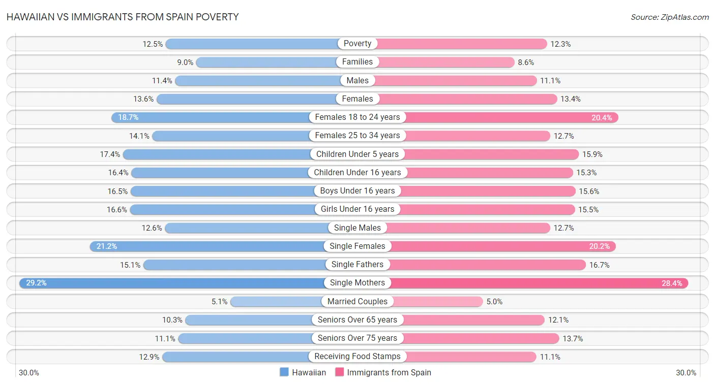 Hawaiian vs Immigrants from Spain Poverty