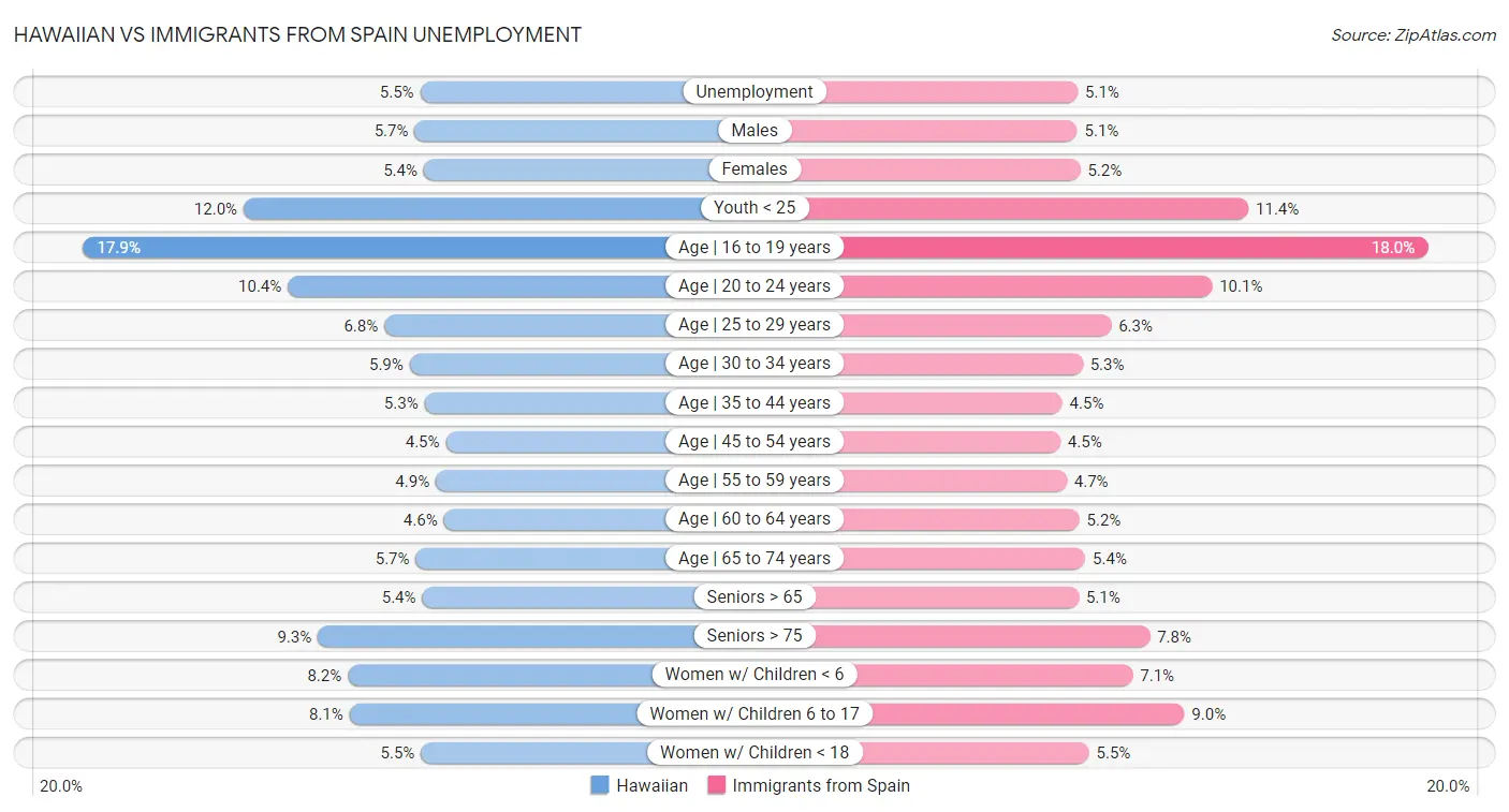 Hawaiian vs Immigrants from Spain Unemployment