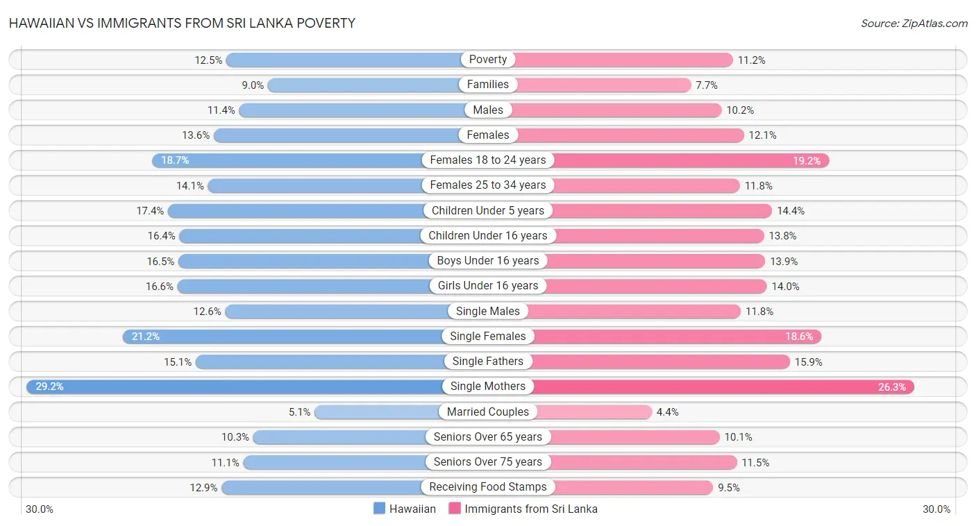 Hawaiian vs Immigrants from Sri Lanka Poverty