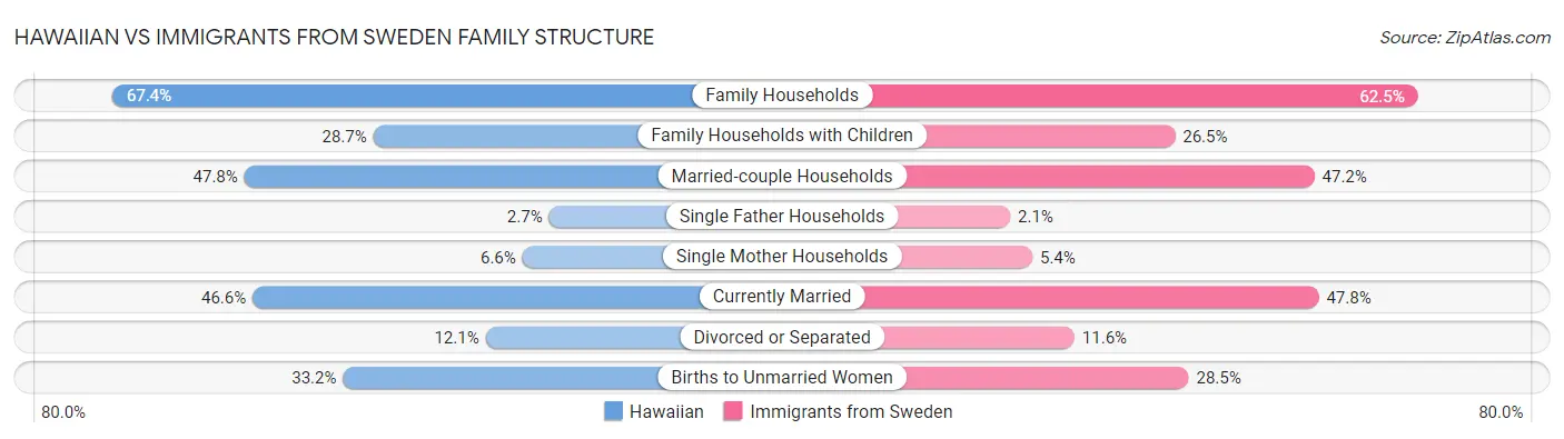 Hawaiian vs Immigrants from Sweden Family Structure
